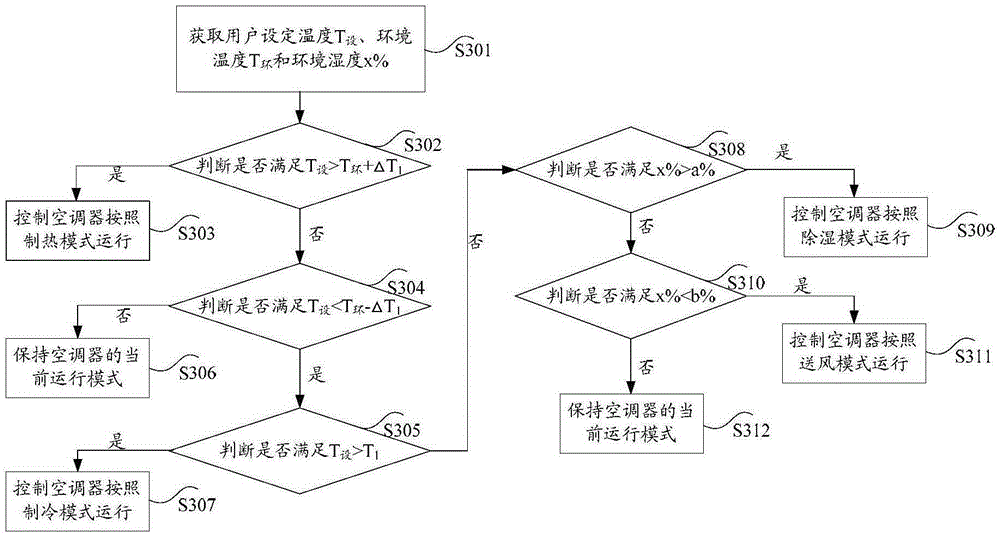 Control method and device for air-conditioner operation mode