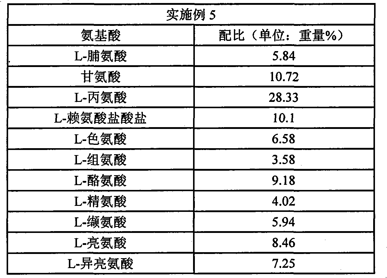 Anti-fatigue agent comprising amino acid composition