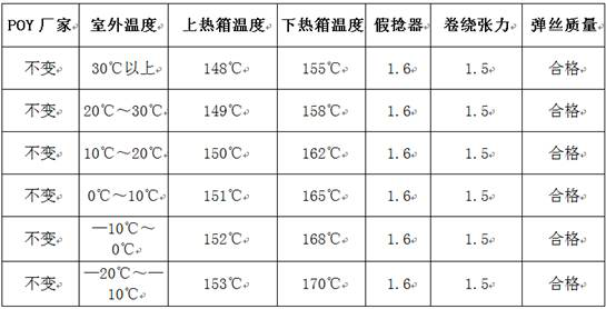 A method for processing and adjusting elastic yarn of texturing machine