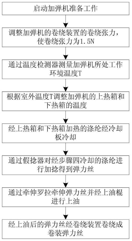 A method for processing and adjusting elastic yarn of texturing machine