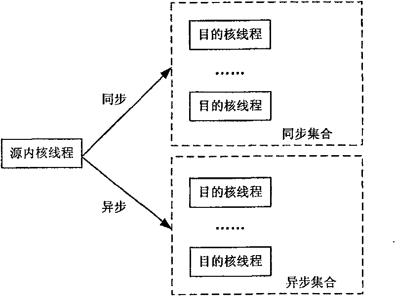 Inter-core message communication method for multi-core multithread processor