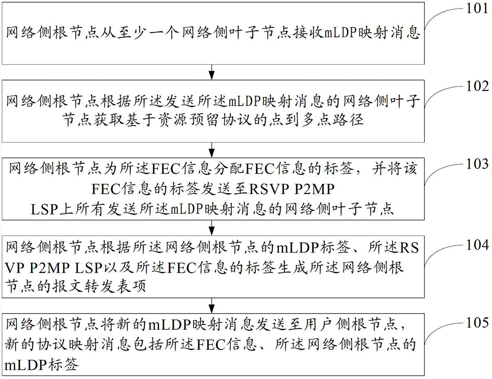 Point-to-multipoint multicast realization method, network nodes and system