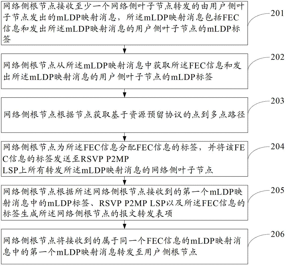 Point-to-multipoint multicast realization method, network nodes and system