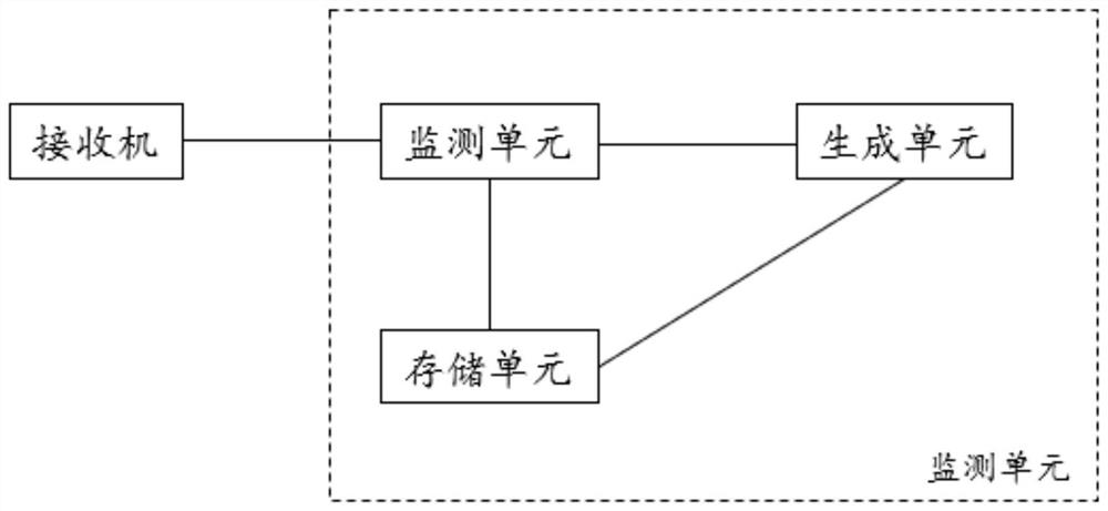 GNSS observation data generation method, storage medium and device