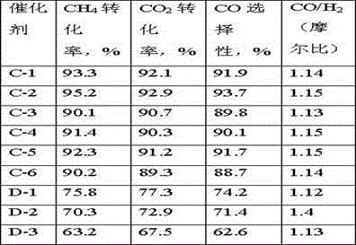 Preparation method of catalyst for methane reforming with carbon dioxide to synthetic gas