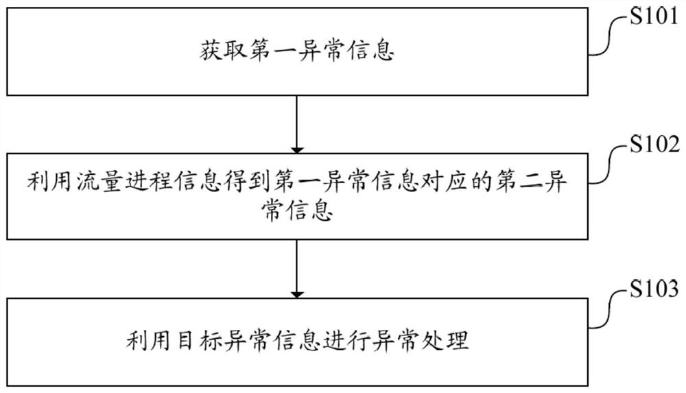 Exception handling method and device, electronic equipment and readable storage medium