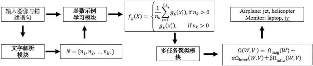 Non-supervision joint visual concept learning system and method based on images and characters