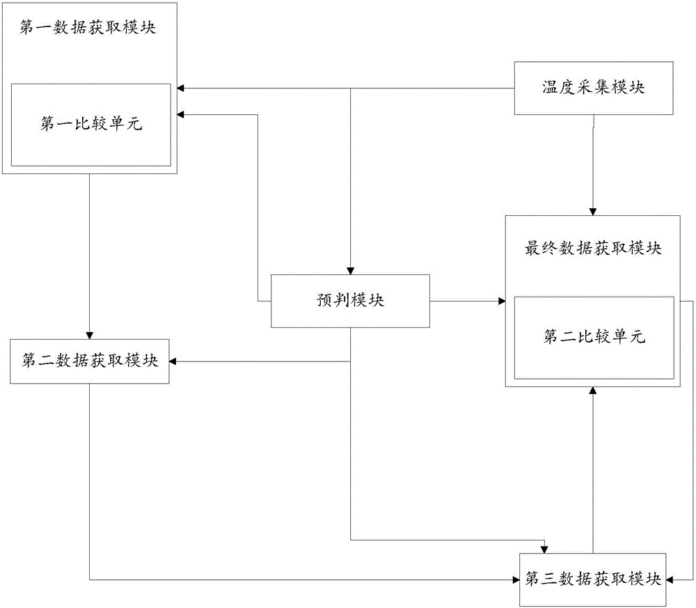 Method and apparatus for rapidly measuring temperature