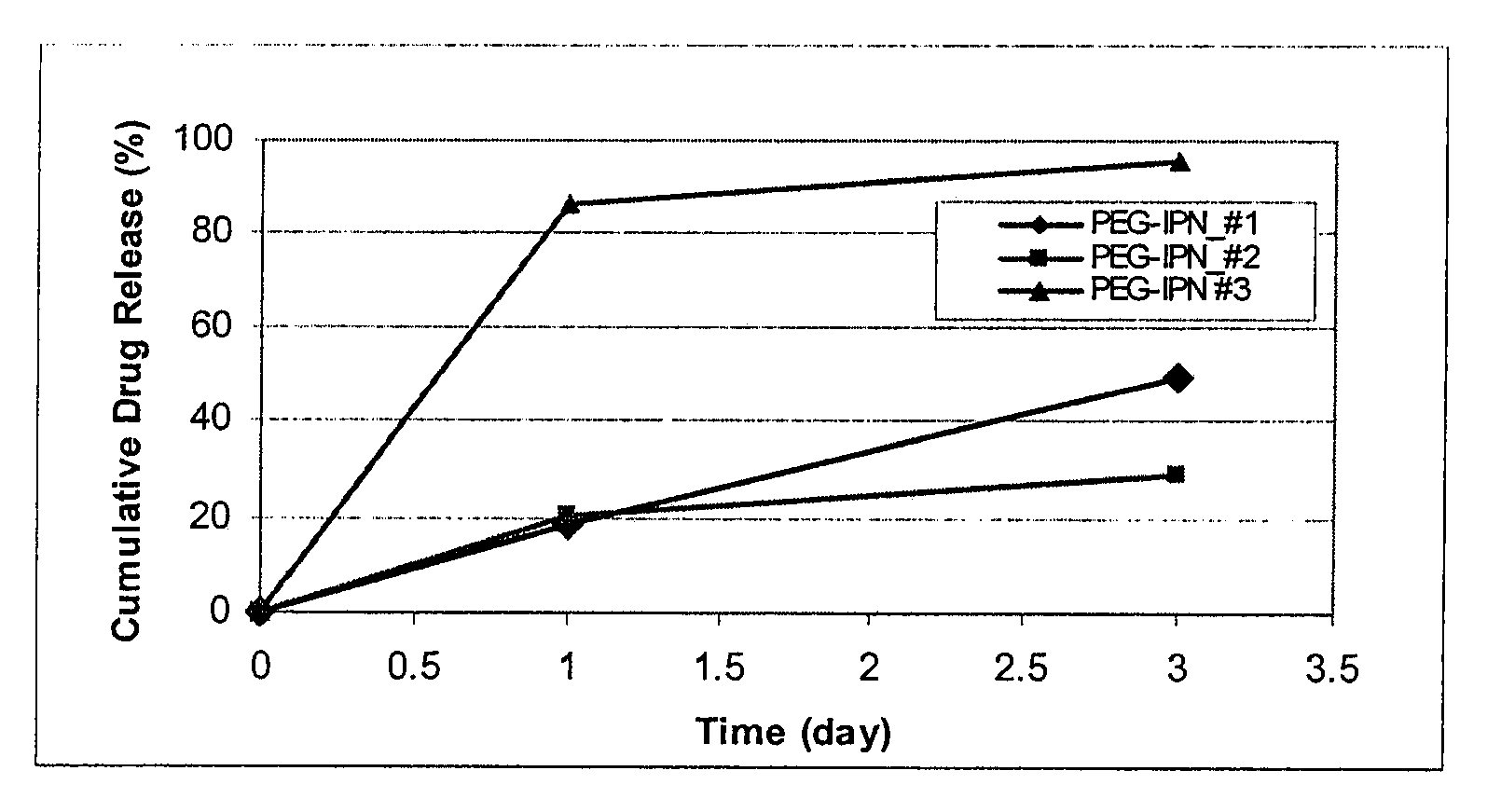 Coating comprising poly (ethylene glycol)-poly (lactide-glycolide-caprolactone) interpenetrating network