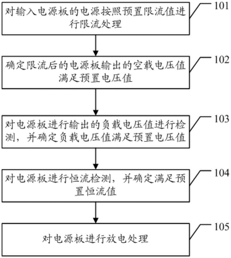 Method and device for testing a power board