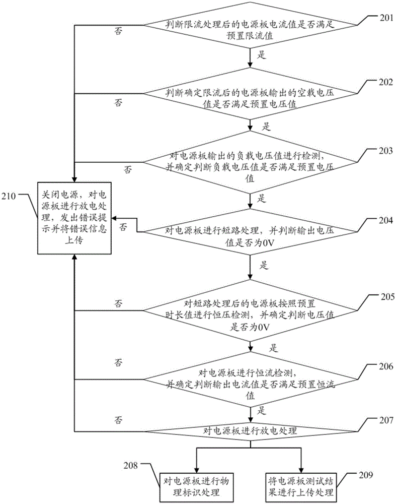 Method and device for testing a power board