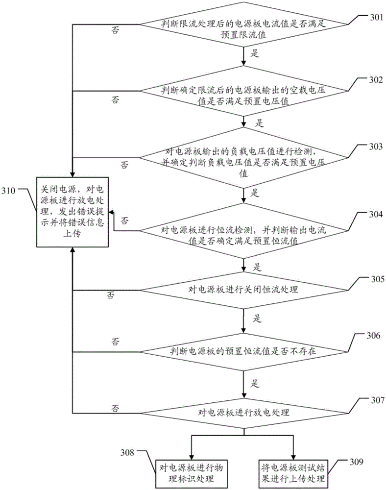 Method and device for testing a power board