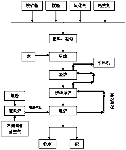 CEO compound smelting reduction ironmaking plant and technology