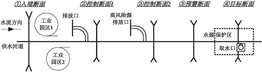 Drinking water source water quality early warning monitoring section setting and optimizing method