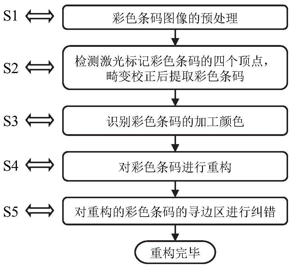 Image reconstruction method and system for distorted color direct component marking