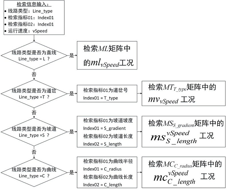 Train driving simulator control signal database, establishment method and training system