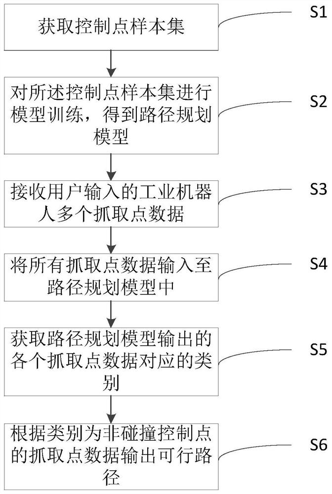 Path planning method and industrial robot