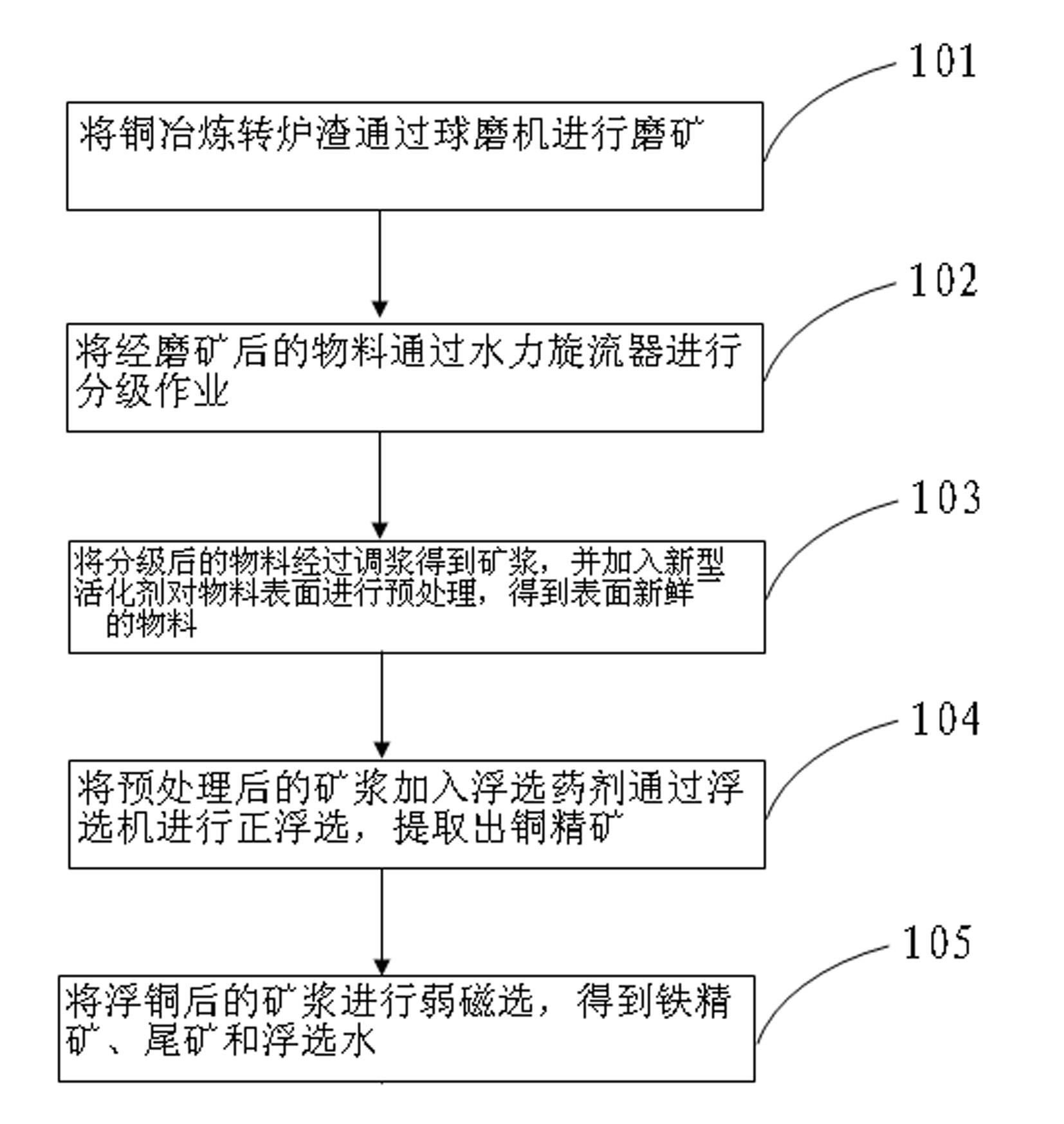 Extracting method for copper in slag of copper smelting converter