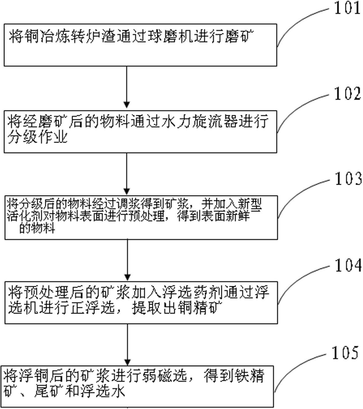 Extracting method for copper in slag of copper smelting converter