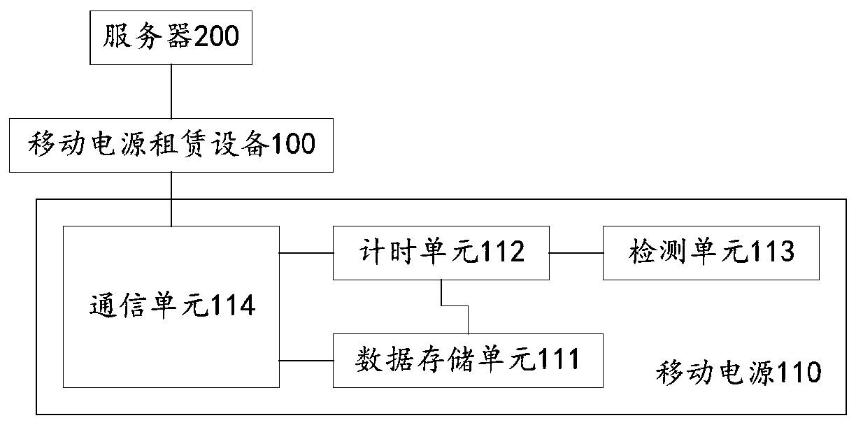 Charging method, device and system for mobile power supply