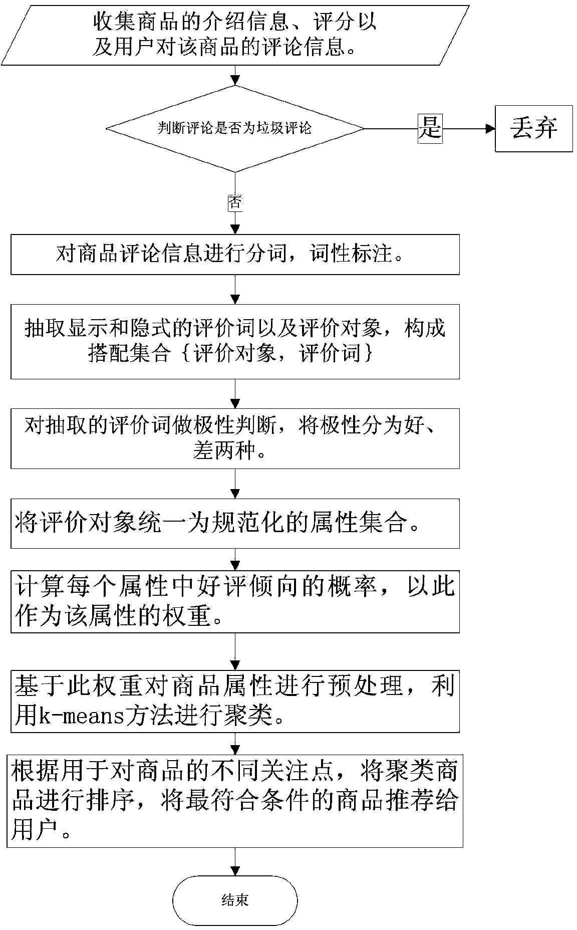 Commodity property clustering method based on user comments