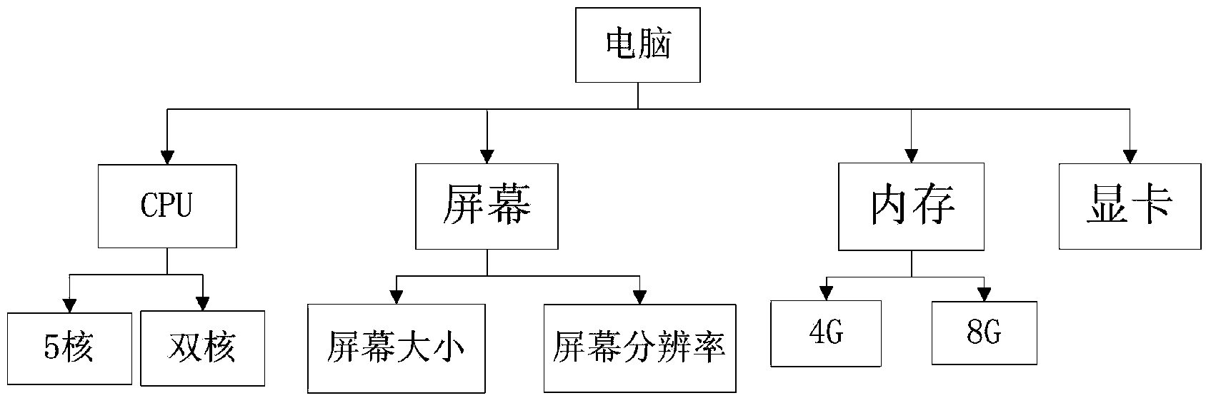 Commodity property clustering method based on user comments