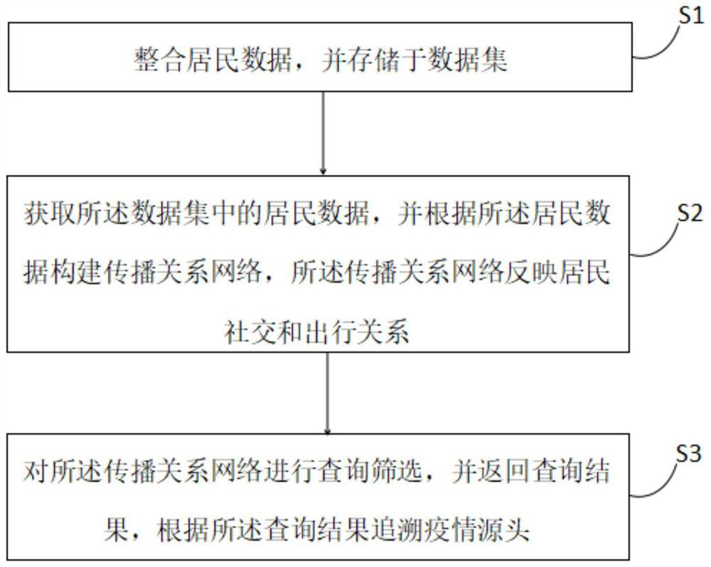 Epidemic situation traceability system and method based on graph database