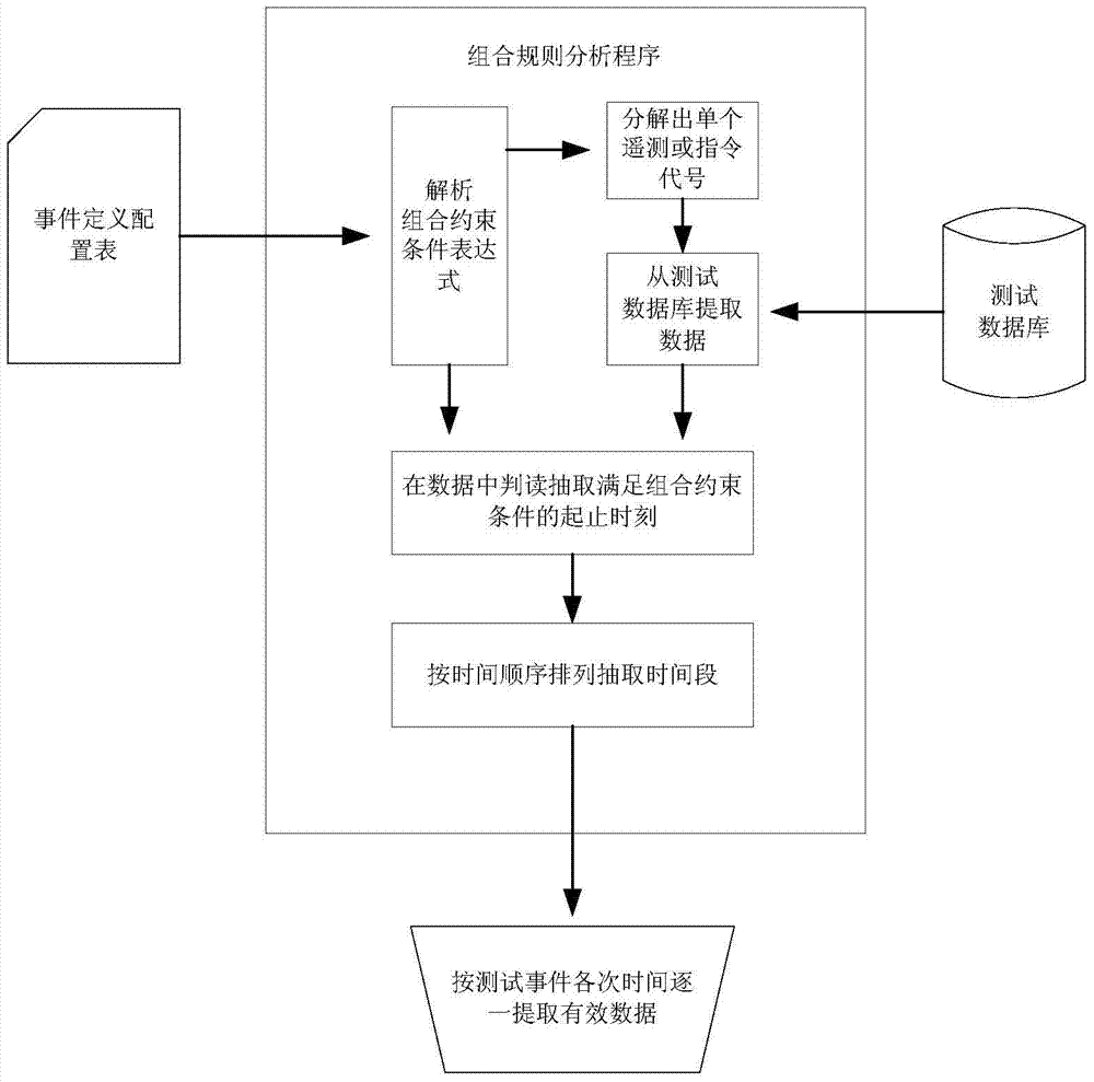 A Spacecraft Test Data Extraction Method Based on Combination Rule Constraints