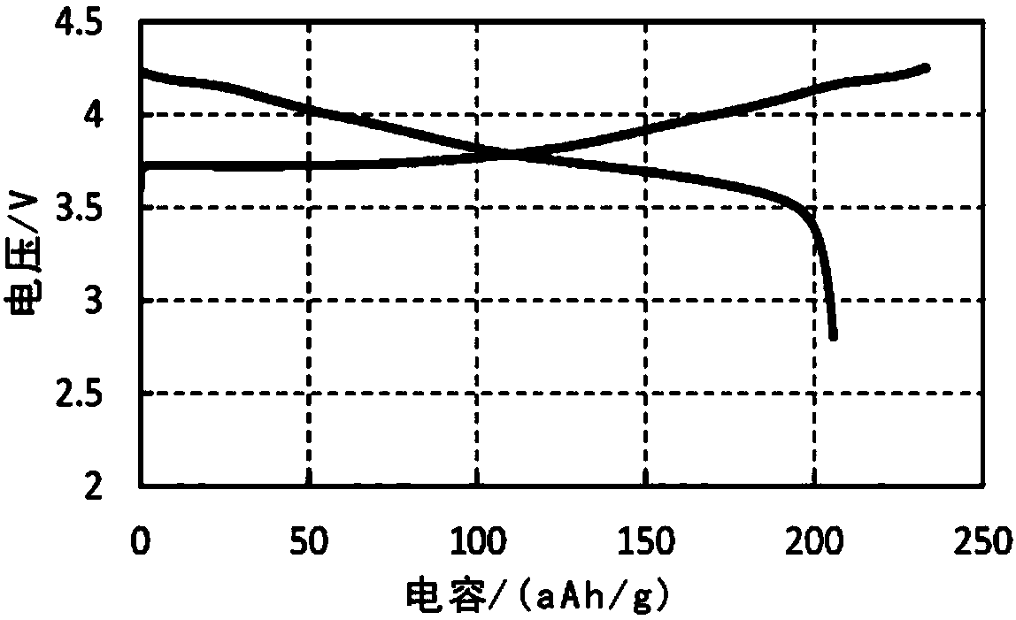 Method for preparing high-nickel positive electrode material and high-nickel positive electrode material obtained by using same