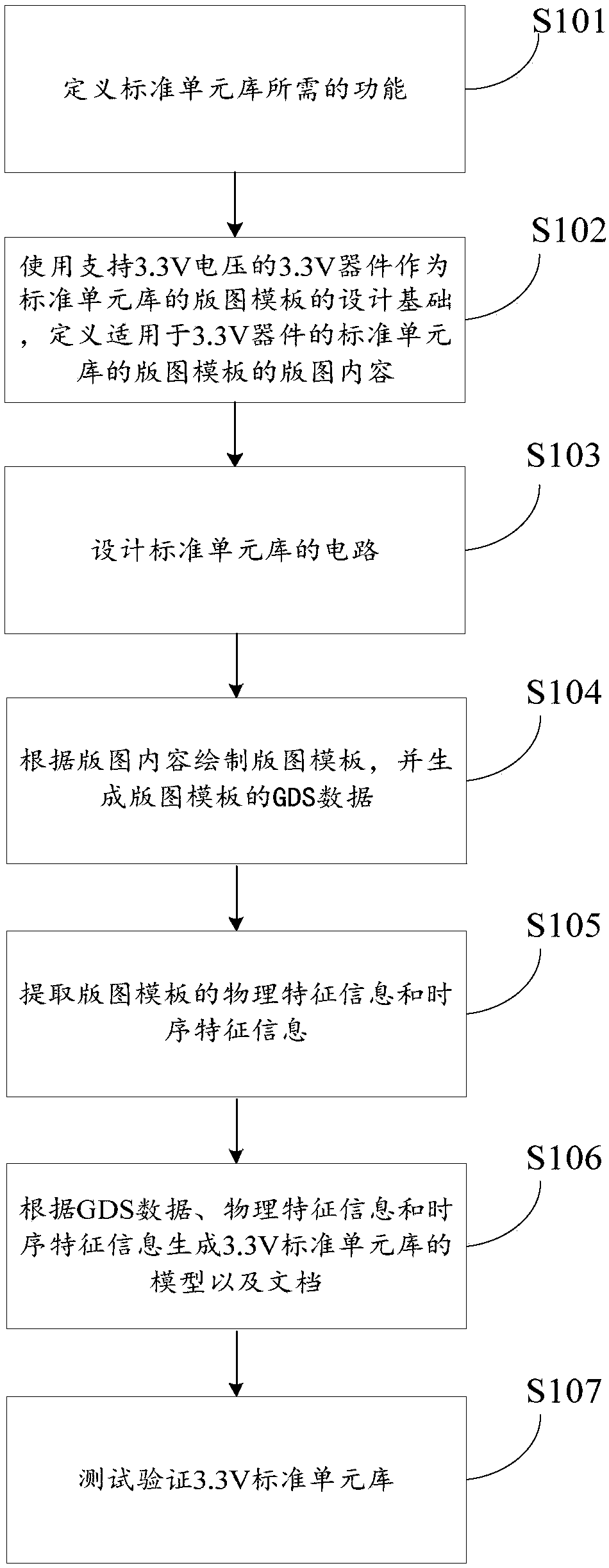 Standard cell library design method, design device, standard cell library and CMOS image sensing chip