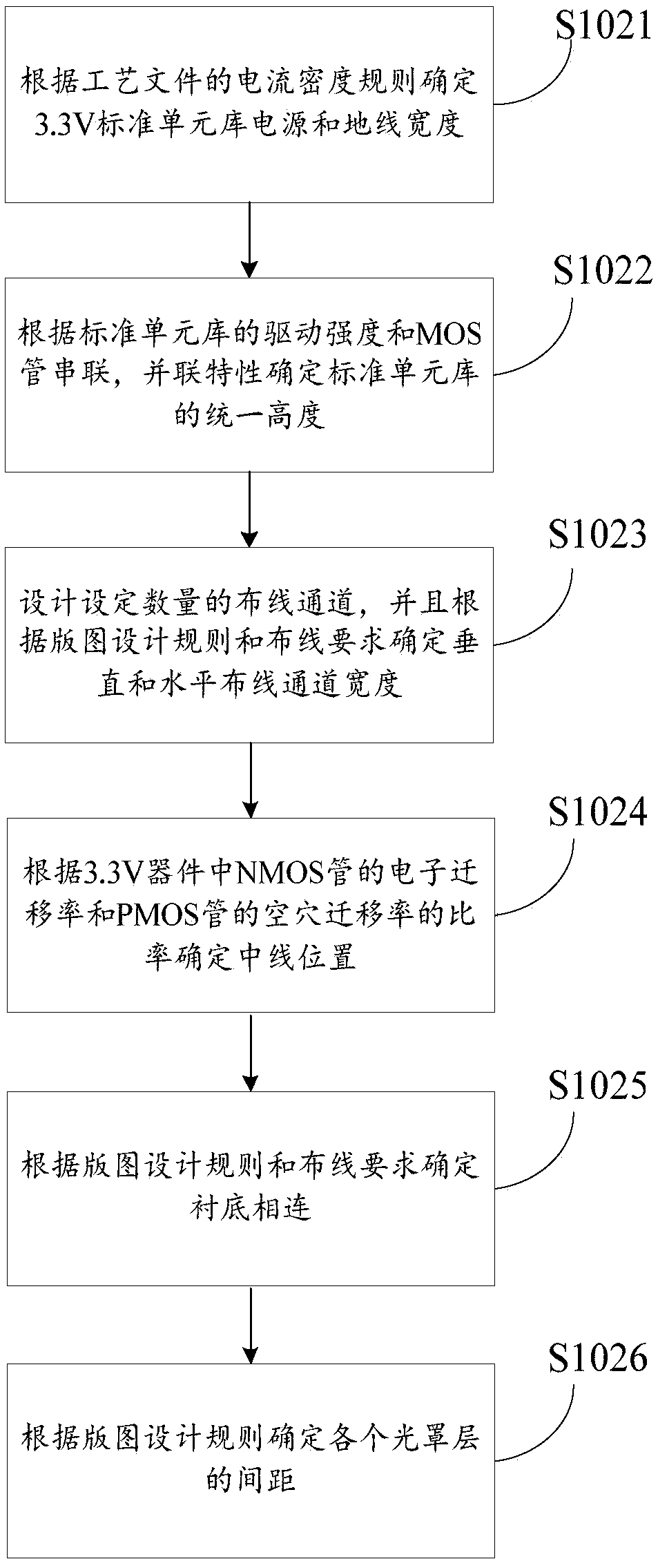 Standard cell library design method, design device, standard cell library and CMOS image sensing chip