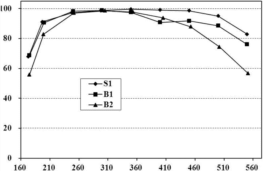 SCR catalyst for diesel exhaust purification and preparation method of SCR catalyst