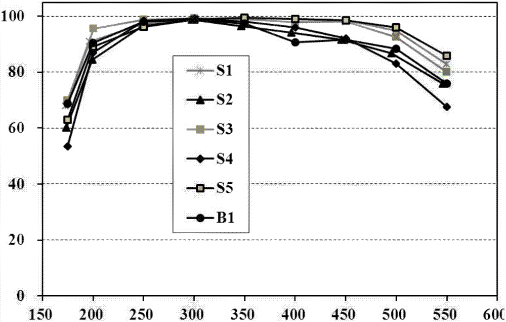 SCR catalyst for diesel exhaust purification and preparation method of SCR catalyst