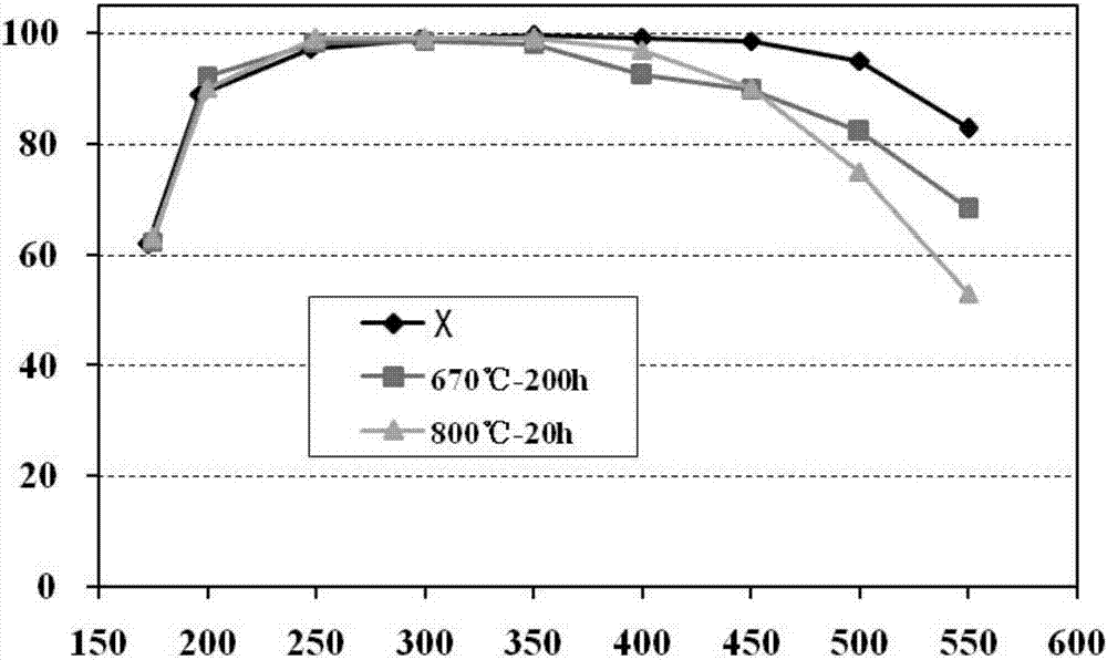 SCR catalyst for diesel exhaust purification and preparation method of SCR catalyst