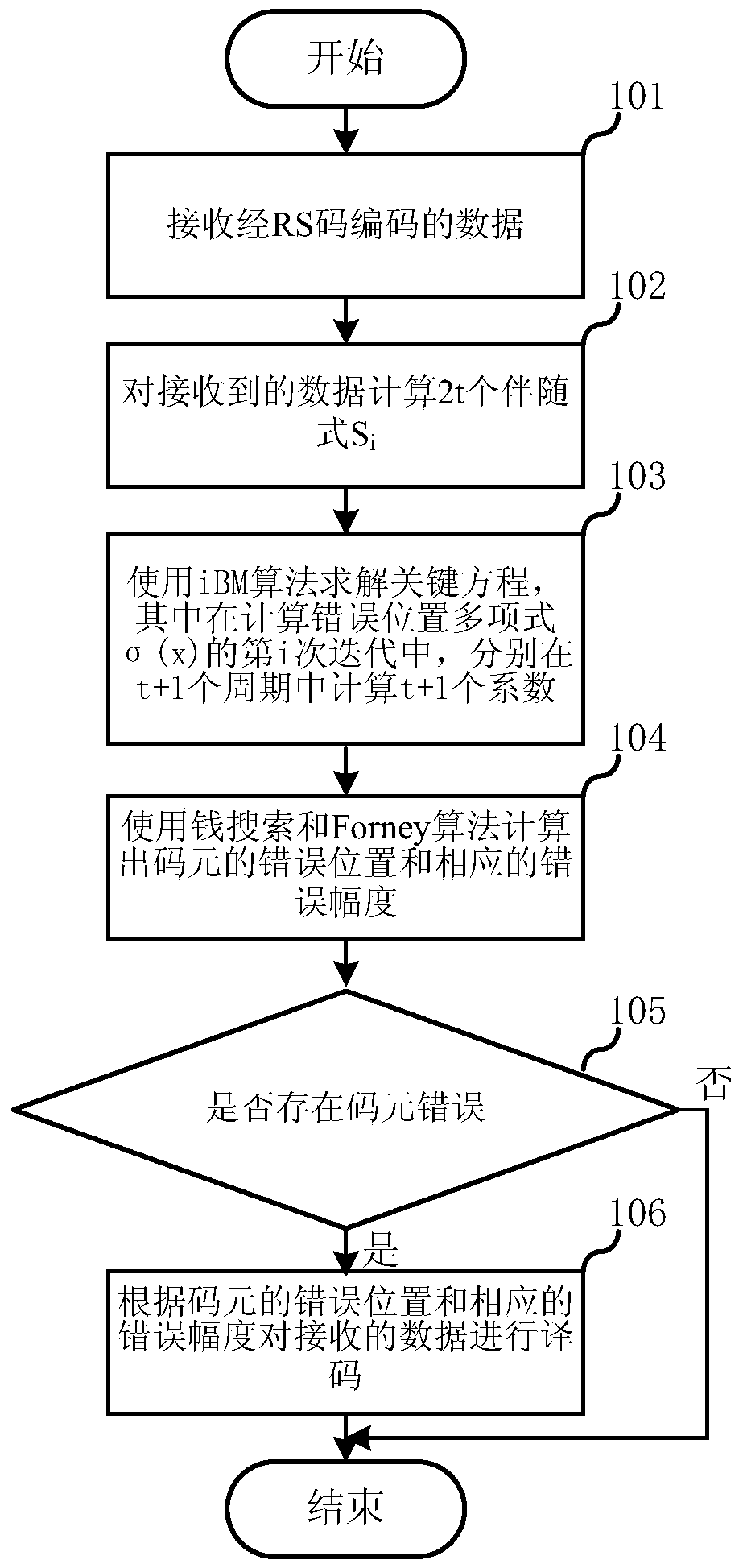 RS decoding method and device in communication system