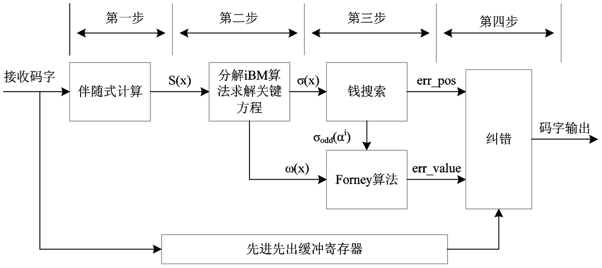 RS decoding method and device in communication system