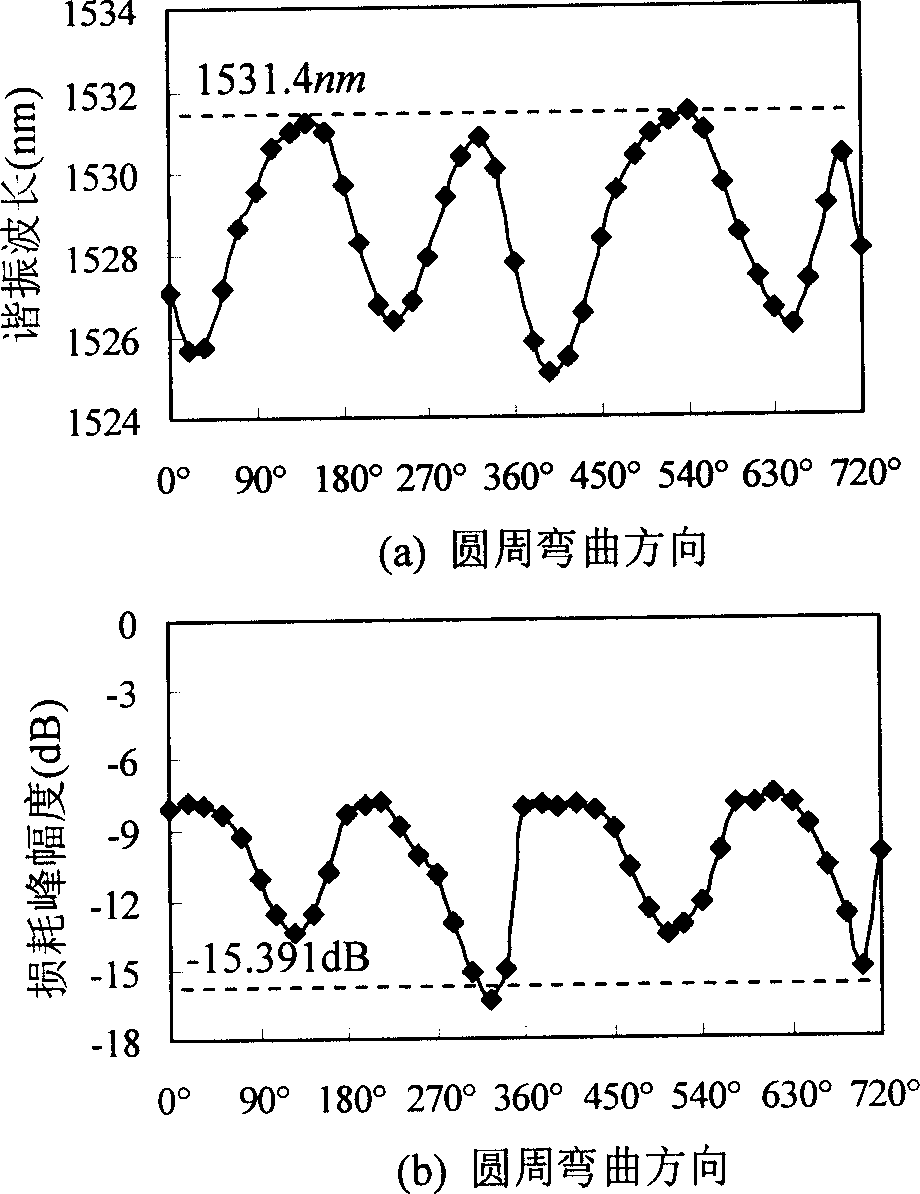 Method for simultaneously measuring bending curvature and bending direction