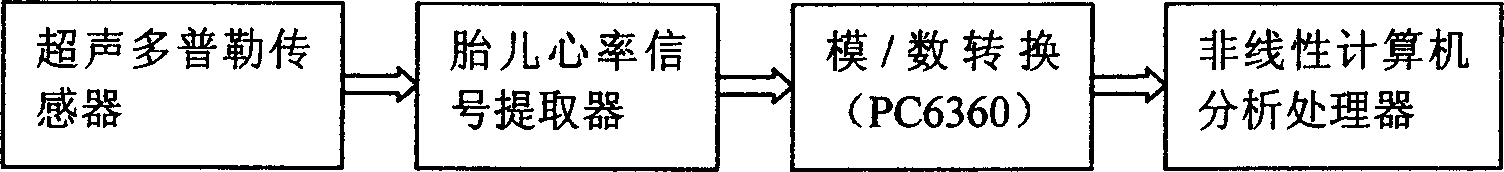 Nonlinear fetal heart rate surveillance instrument