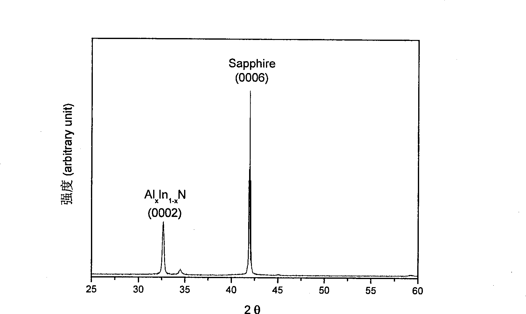 Method for preparing AlxIn1-xN film