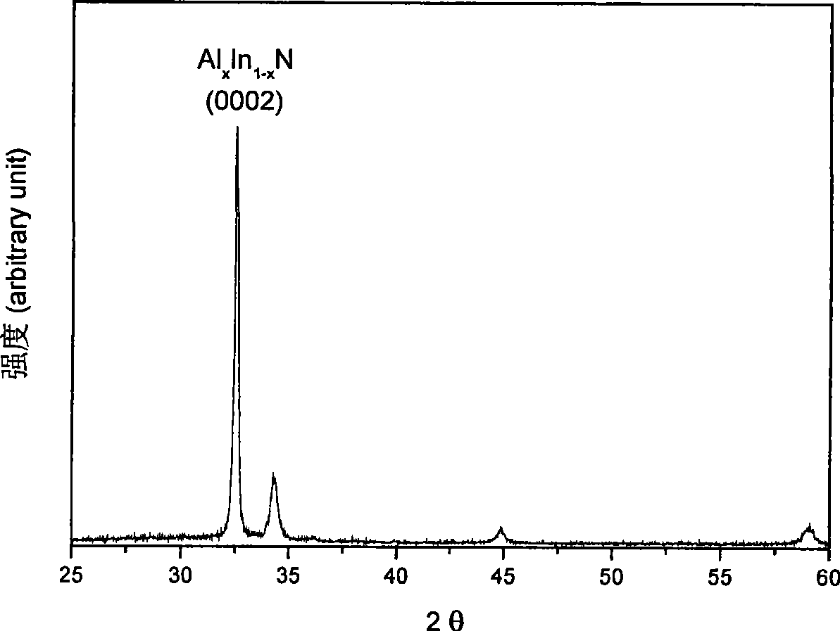 Method for preparing AlxIn1-xN film