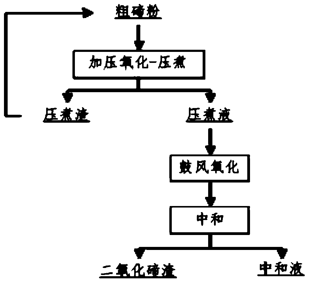 Method for producing tellurium dioxide by self-purification of crude tellurium powder