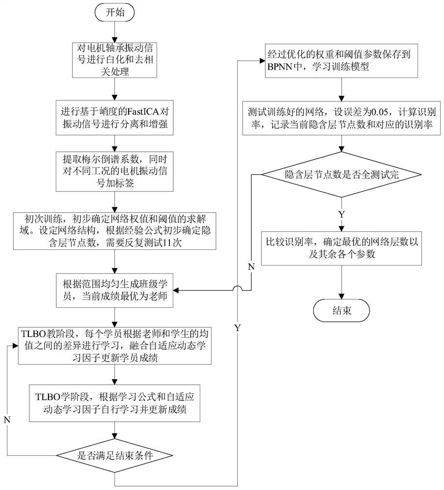 STLBO motor bearing fault diagnosis method based on kurtosis FastICA and approximation solution domain