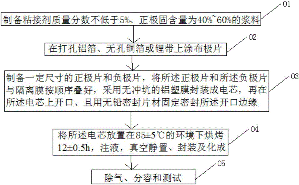 Method for manufacturing laminated type soft battery cell for in-situ XRD (X-Ray Diffraction) testing