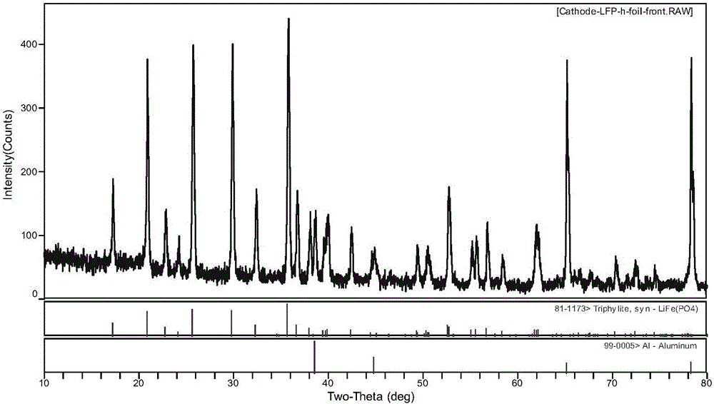 Method for manufacturing laminated type soft battery cell for in-situ XRD (X-Ray Diffraction) testing