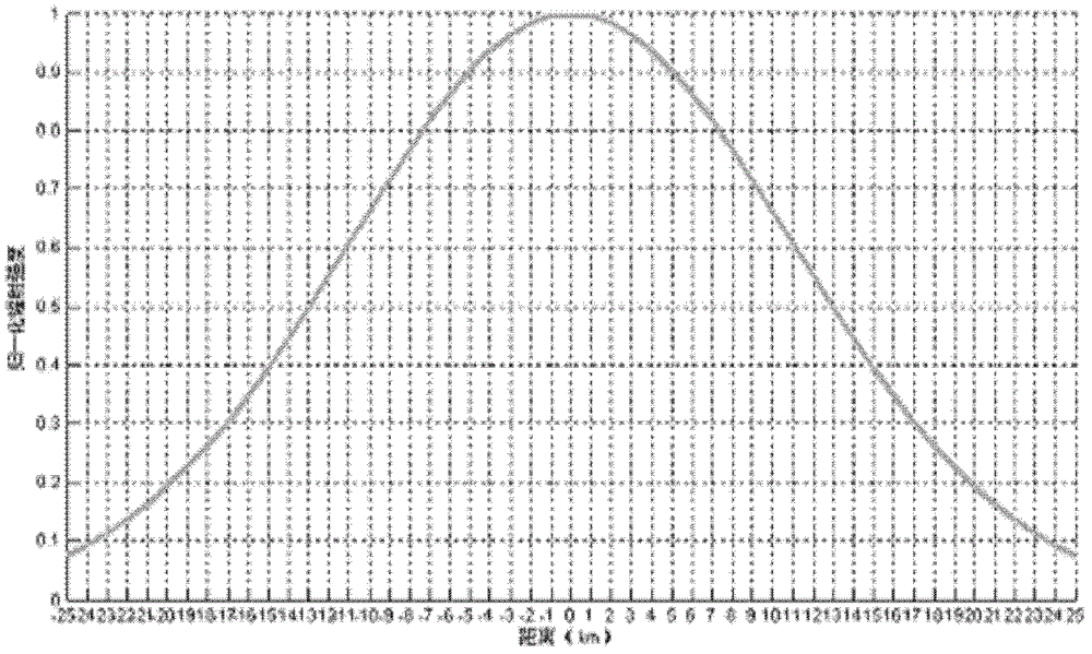 Snow passive microwave mixed pixel decomposition method based on classified information of five types of ground features