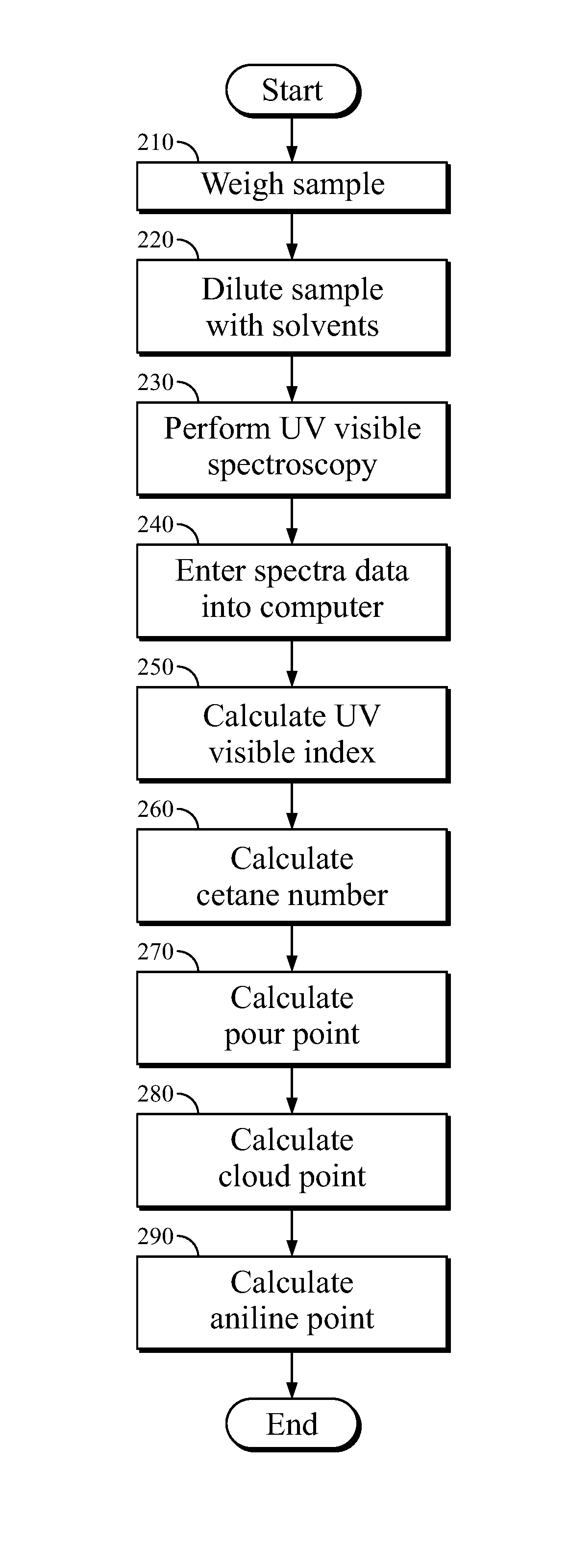 Characterization of crude oil by ultraviolet visible spectroscopy