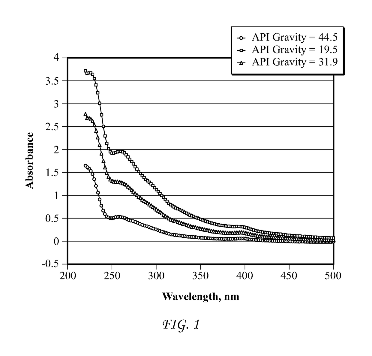 Characterization of crude oil by ultraviolet visible spectroscopy