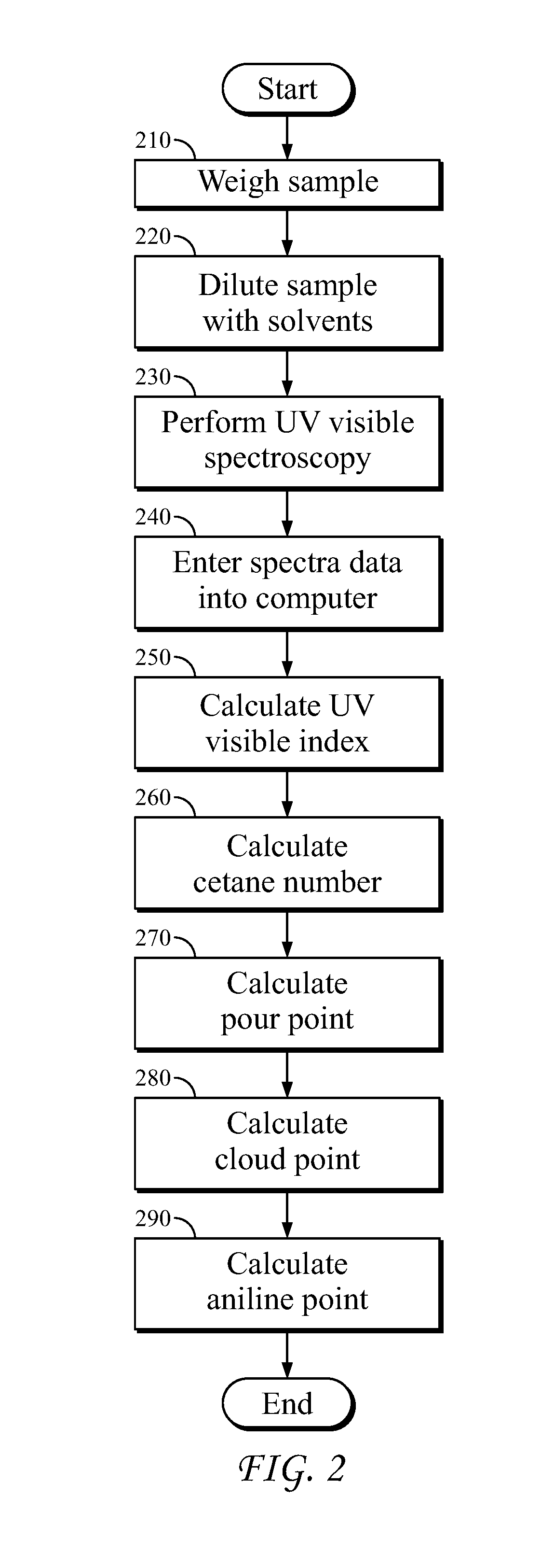 Characterization of crude oil by ultraviolet visible spectroscopy