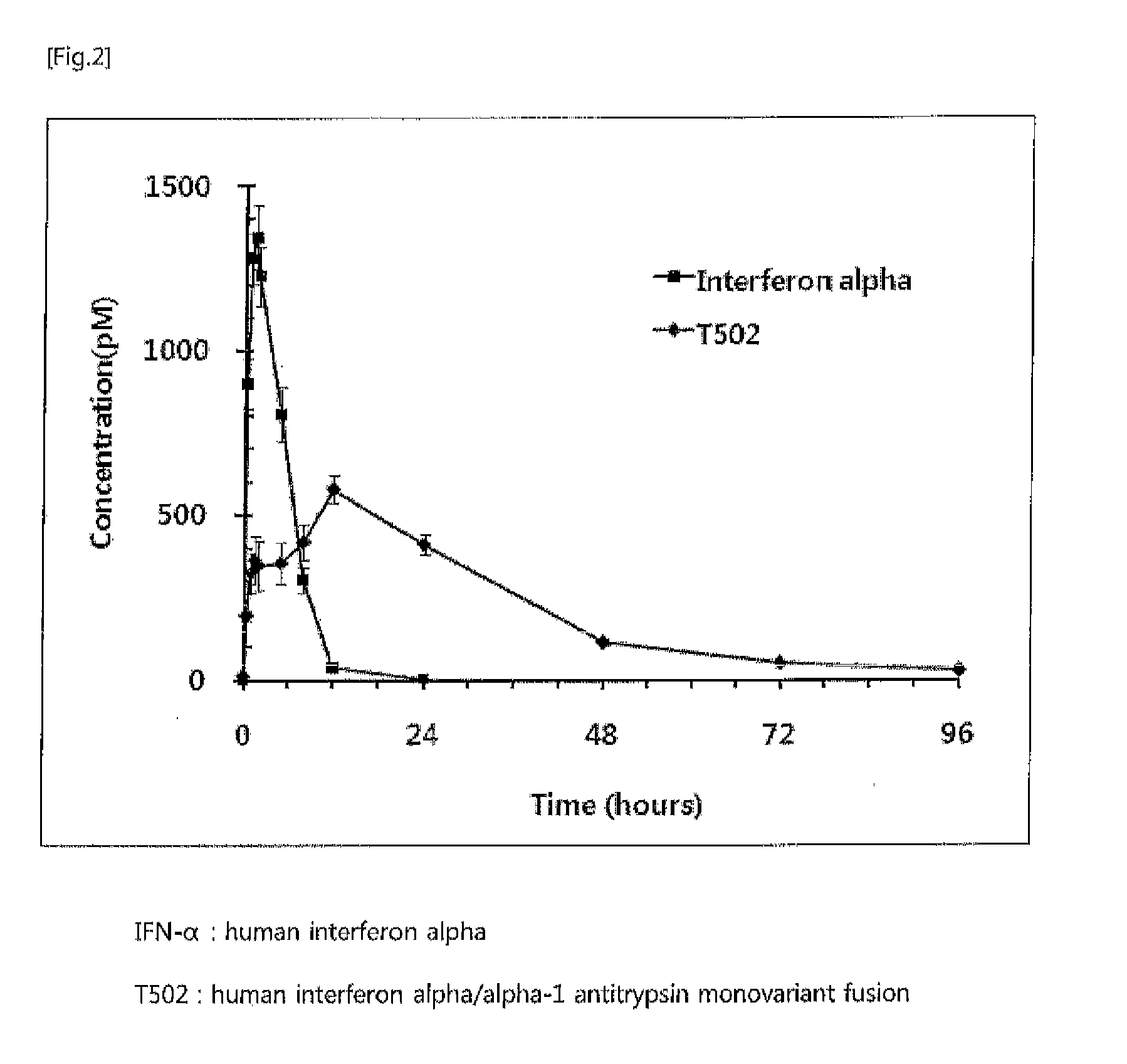 In vivo half life increased fusion protein or peptide maintained by sustained in vivo release, and method for increasng in vivo half-life using same