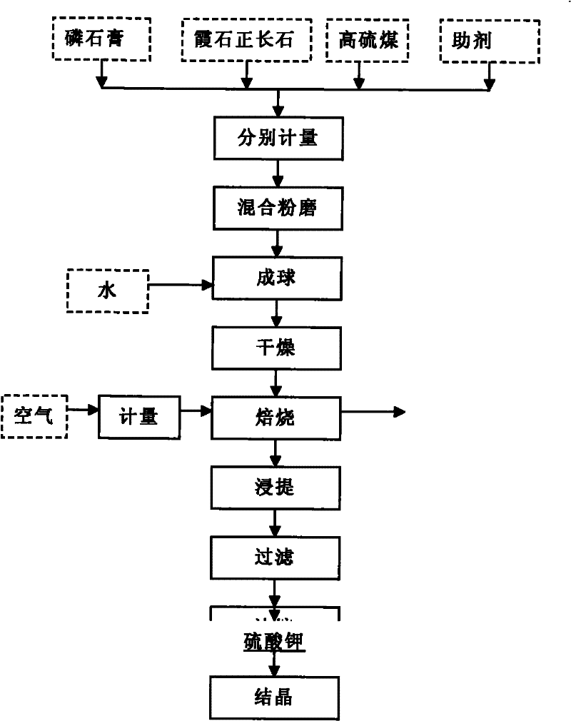 Preparation method for preparing potash fertilizer and producing sulfuric acid simultaneously employing mineral with potassium, ardealite and high-sulphur coal